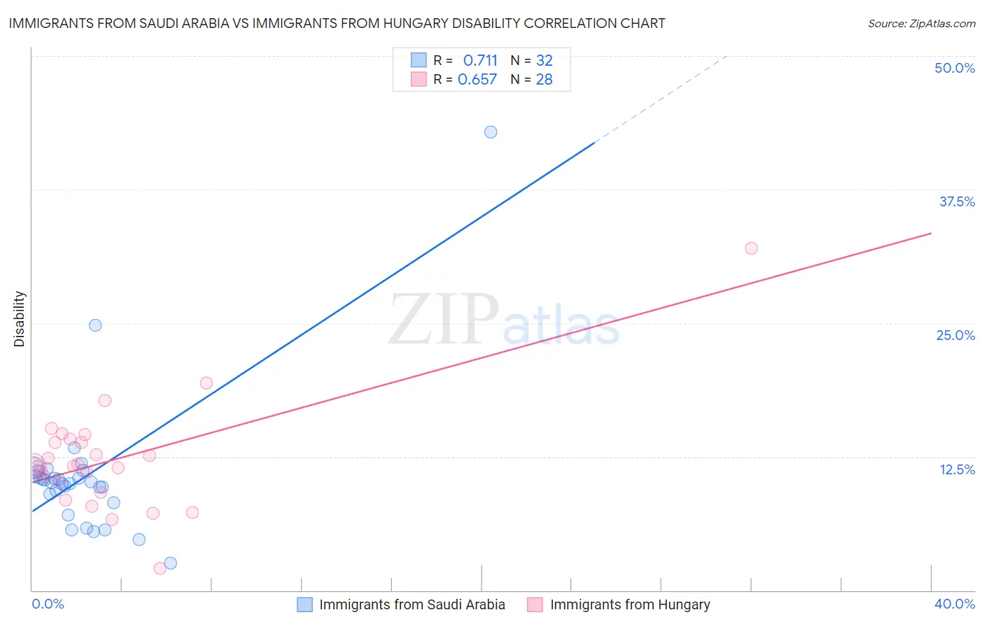 Immigrants from Saudi Arabia vs Immigrants from Hungary Disability