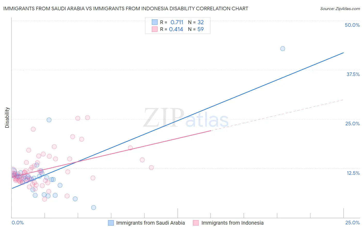 Immigrants from Saudi Arabia vs Immigrants from Indonesia Disability