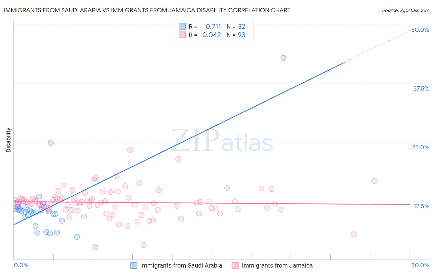 Immigrants from Saudi Arabia vs Immigrants from Jamaica Disability