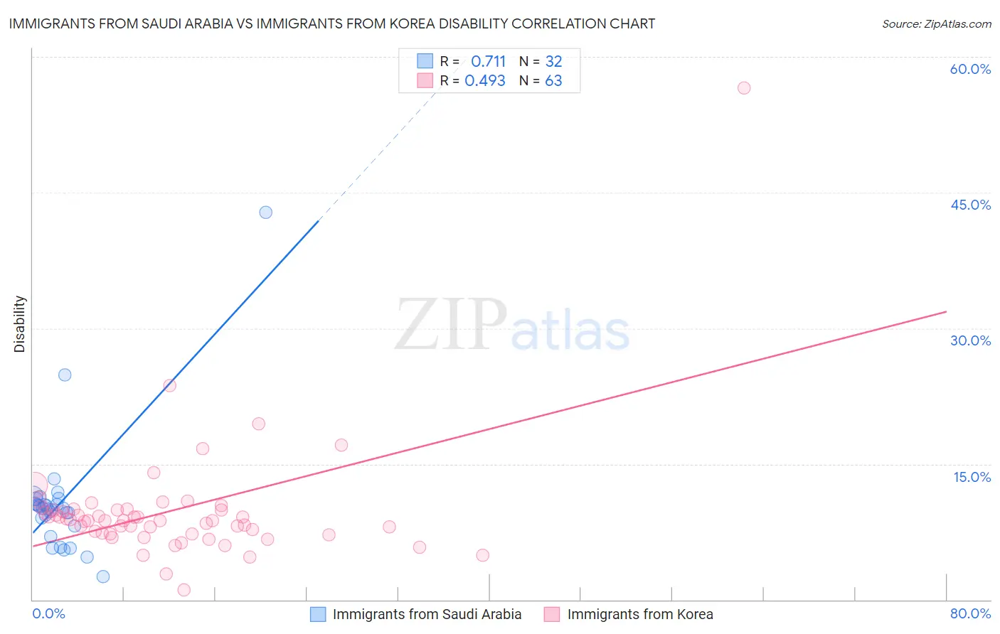 Immigrants from Saudi Arabia vs Immigrants from Korea Disability
