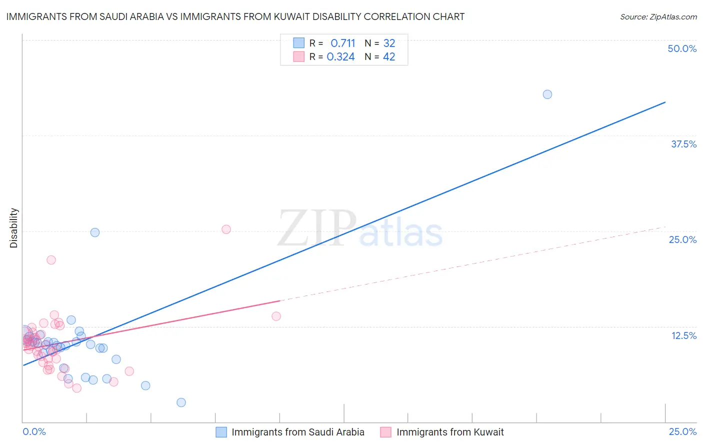 Immigrants from Saudi Arabia vs Immigrants from Kuwait Disability