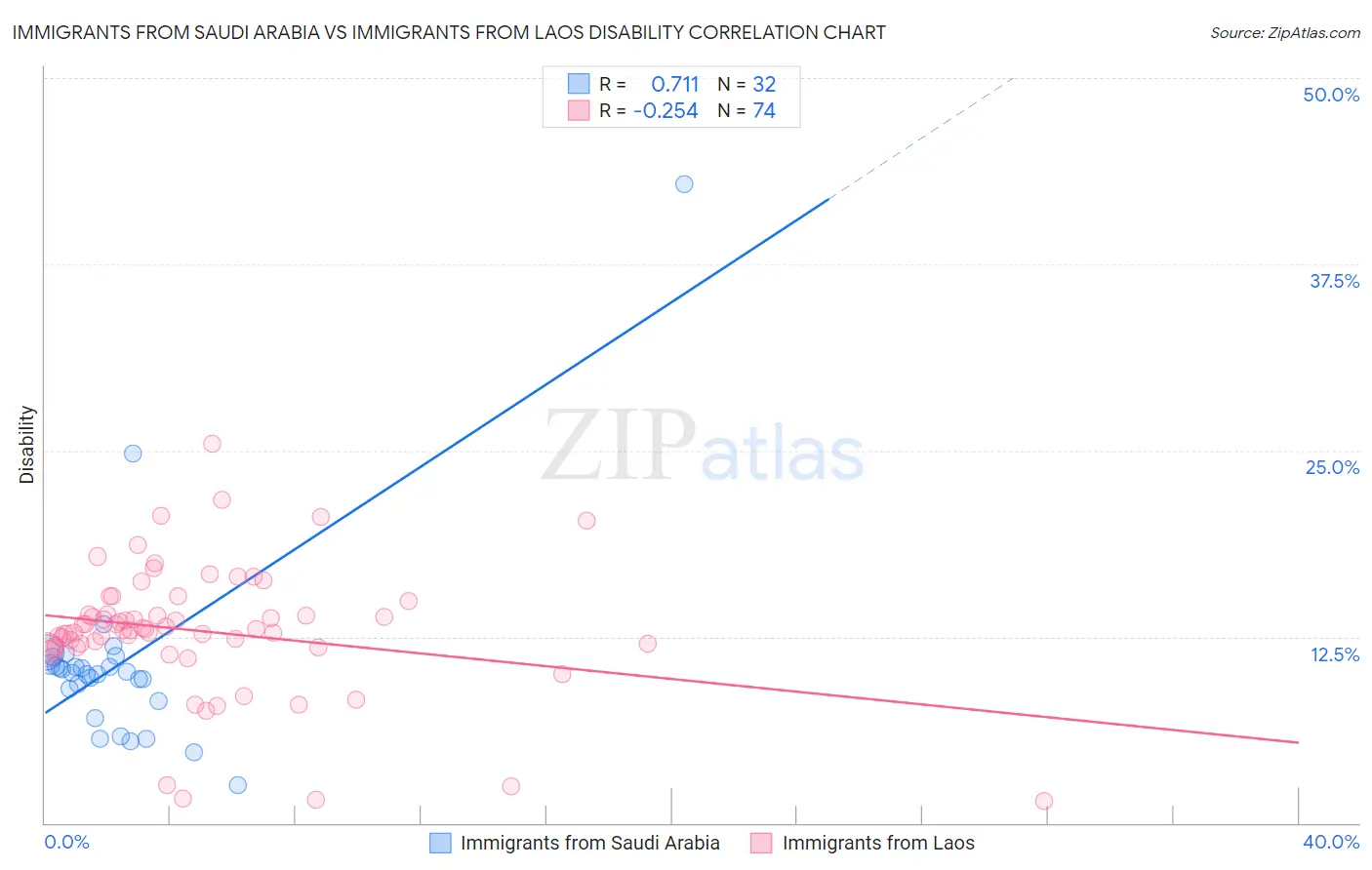 Immigrants from Saudi Arabia vs Immigrants from Laos Disability