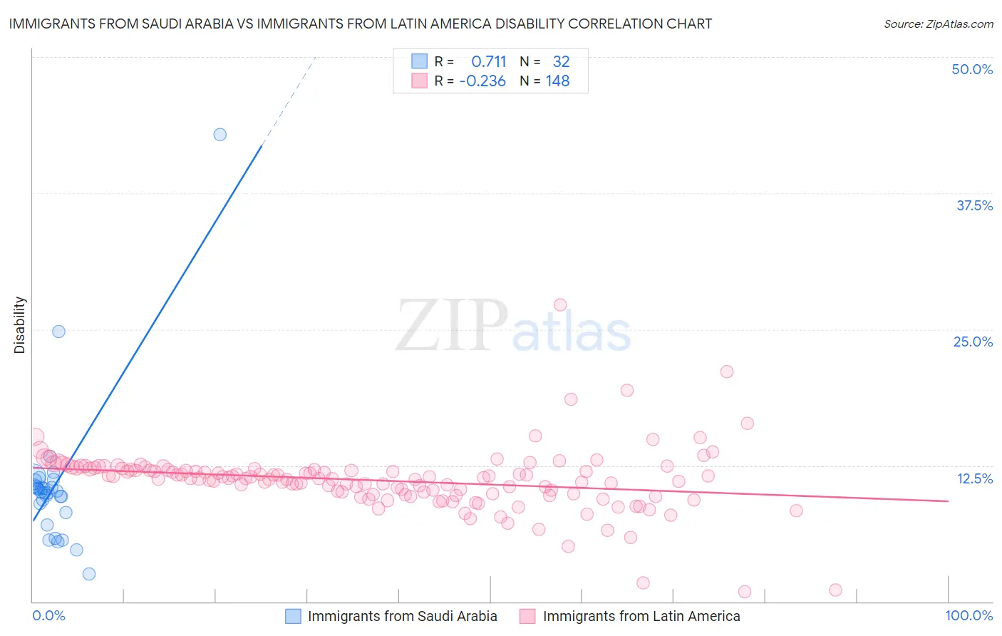 Immigrants from Saudi Arabia vs Immigrants from Latin America Disability