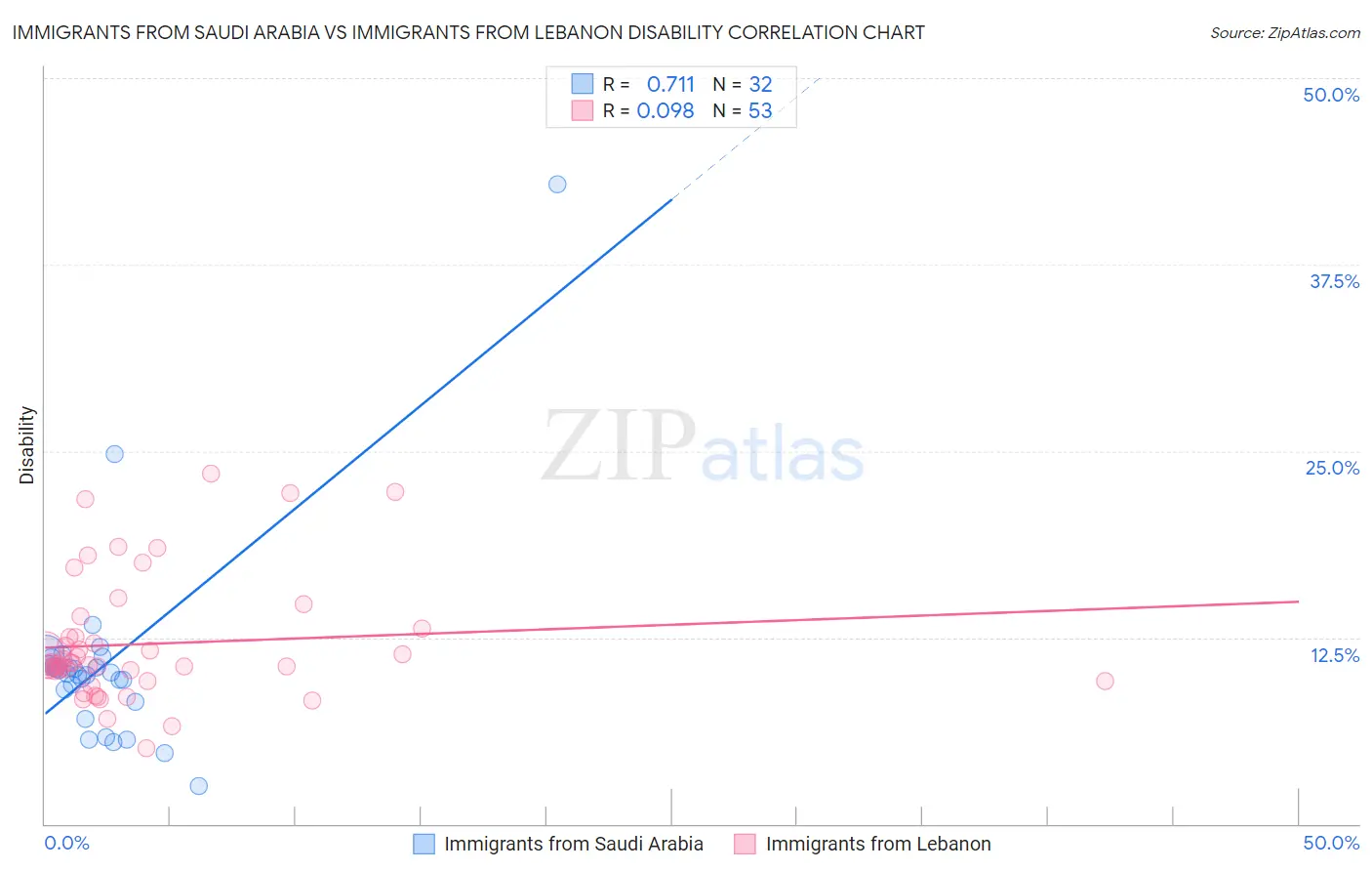 Immigrants from Saudi Arabia vs Immigrants from Lebanon Disability