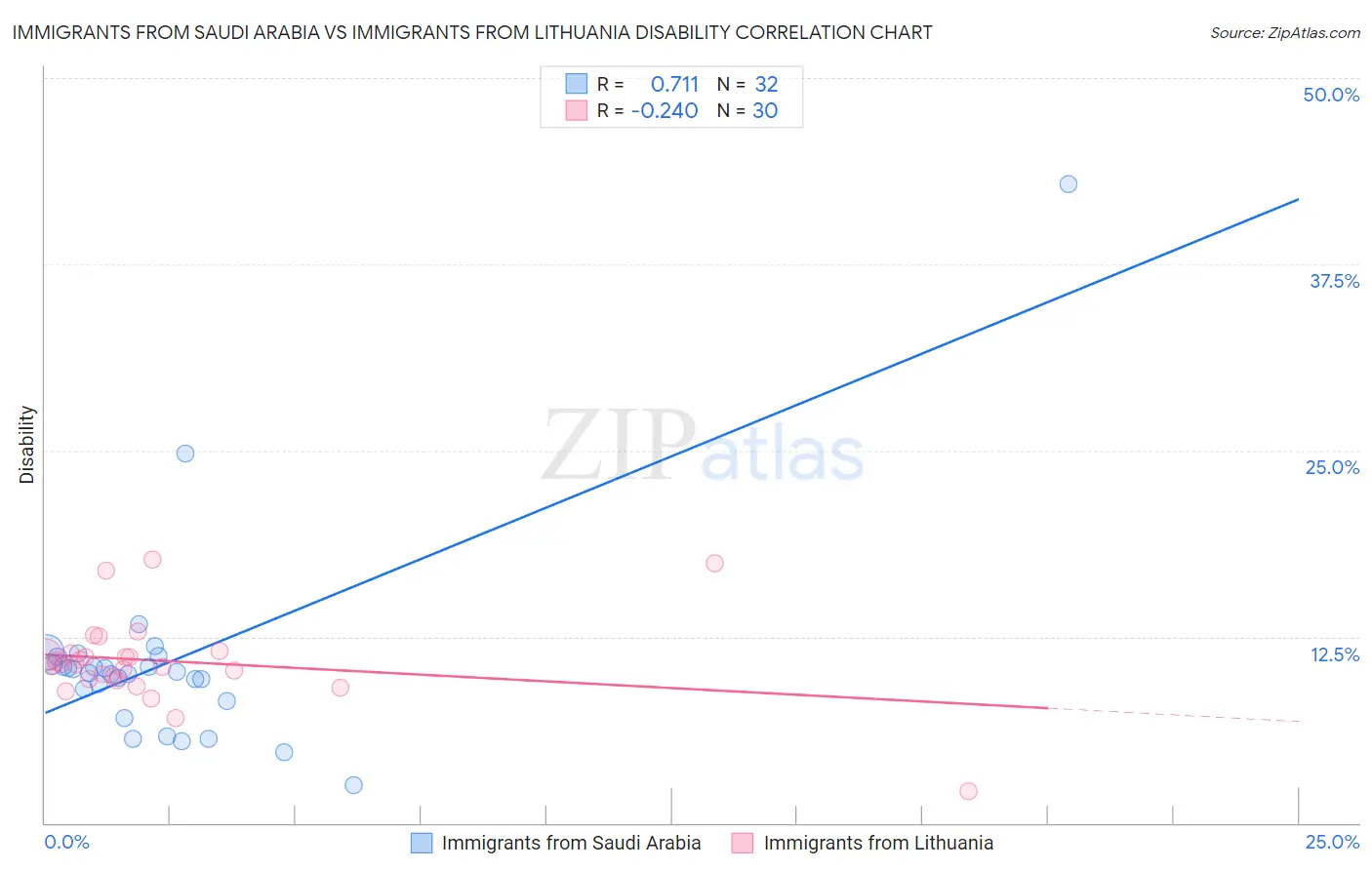 Immigrants from Saudi Arabia vs Immigrants from Lithuania Disability