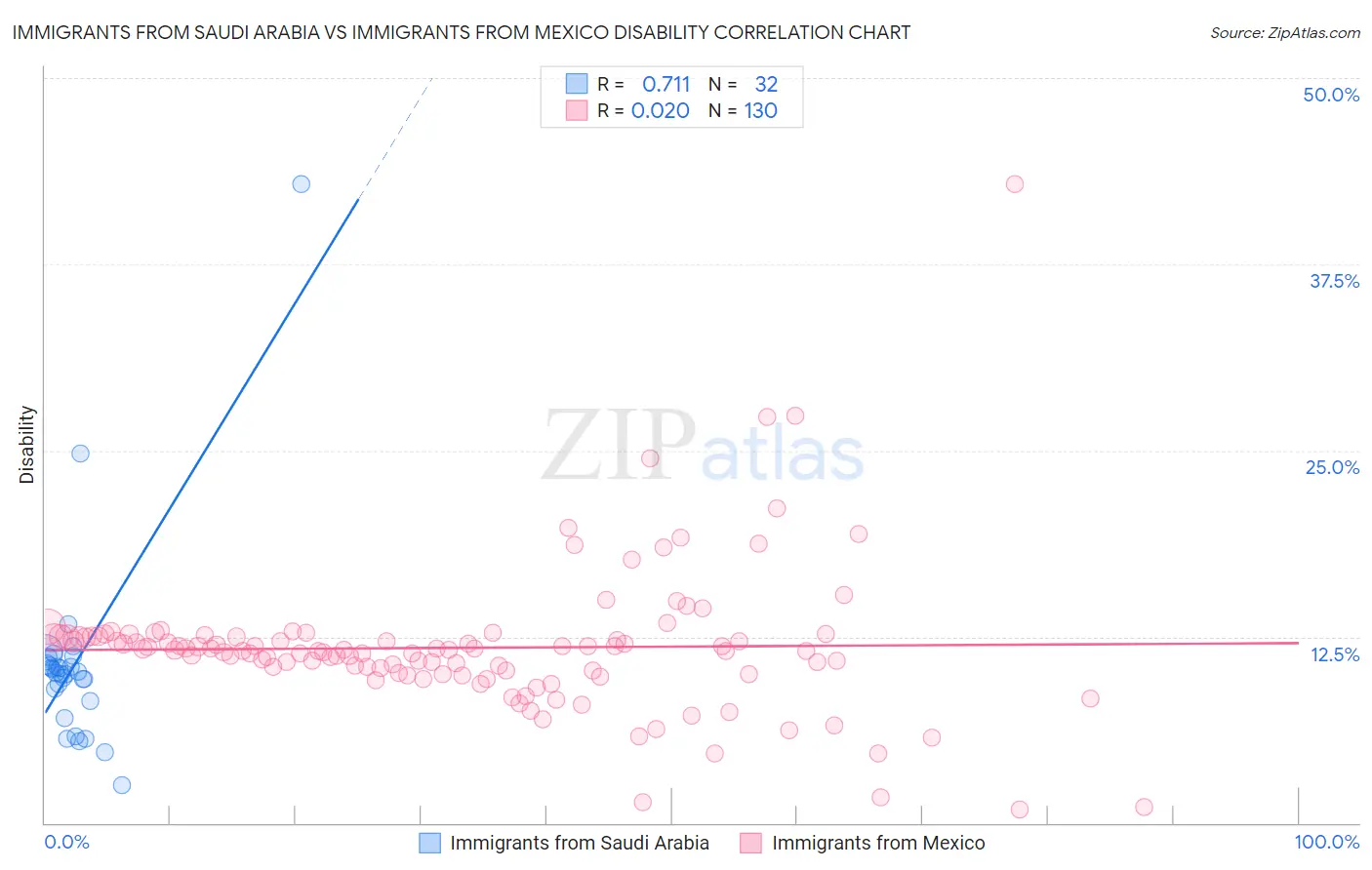 Immigrants from Saudi Arabia vs Immigrants from Mexico Disability