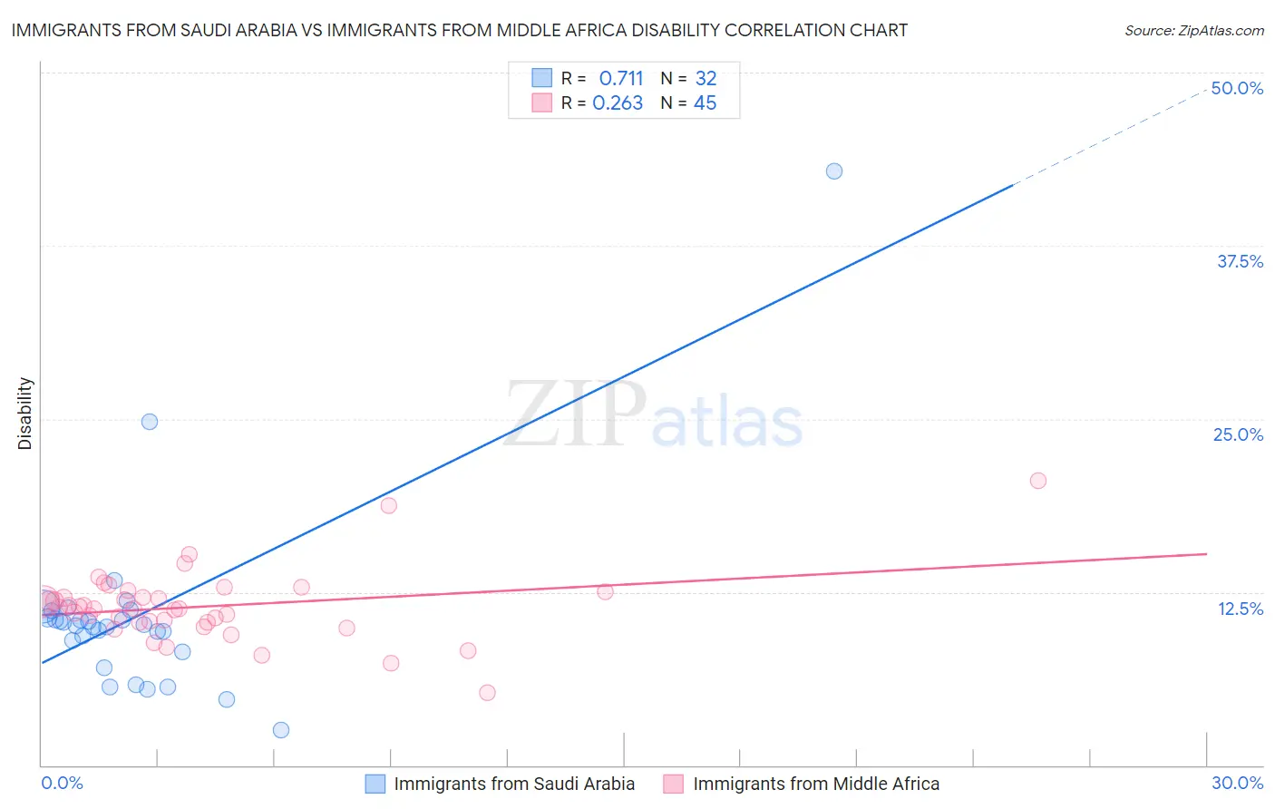 Immigrants from Saudi Arabia vs Immigrants from Middle Africa Disability