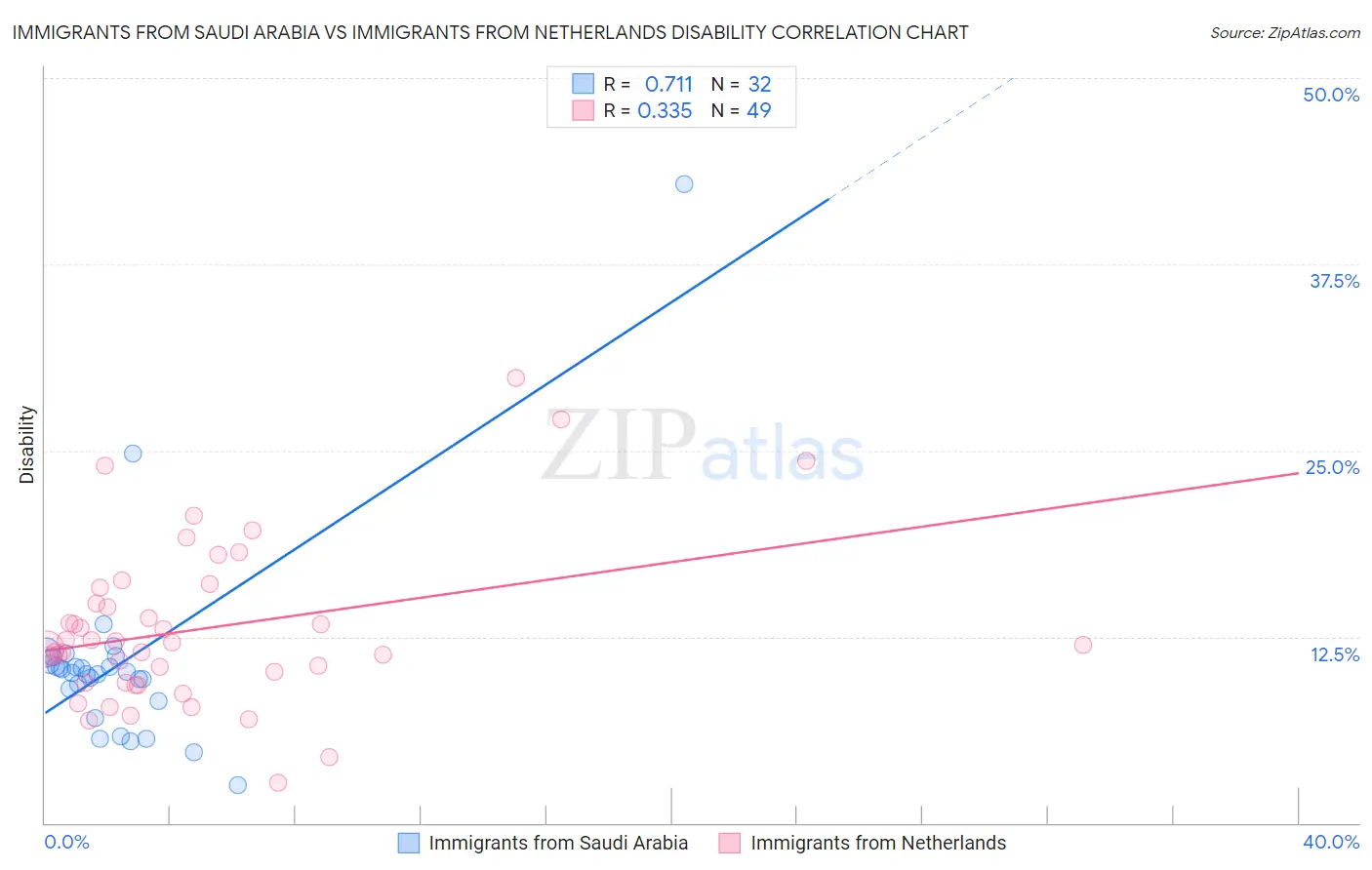 Immigrants from Saudi Arabia vs Immigrants from Netherlands Disability