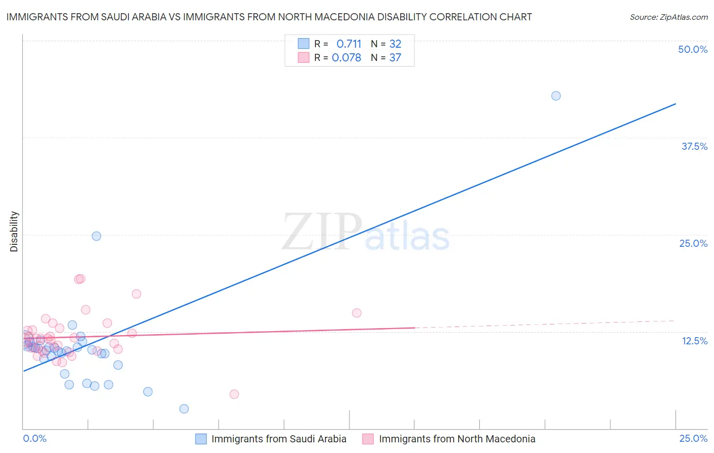 Immigrants from Saudi Arabia vs Immigrants from North Macedonia Disability
