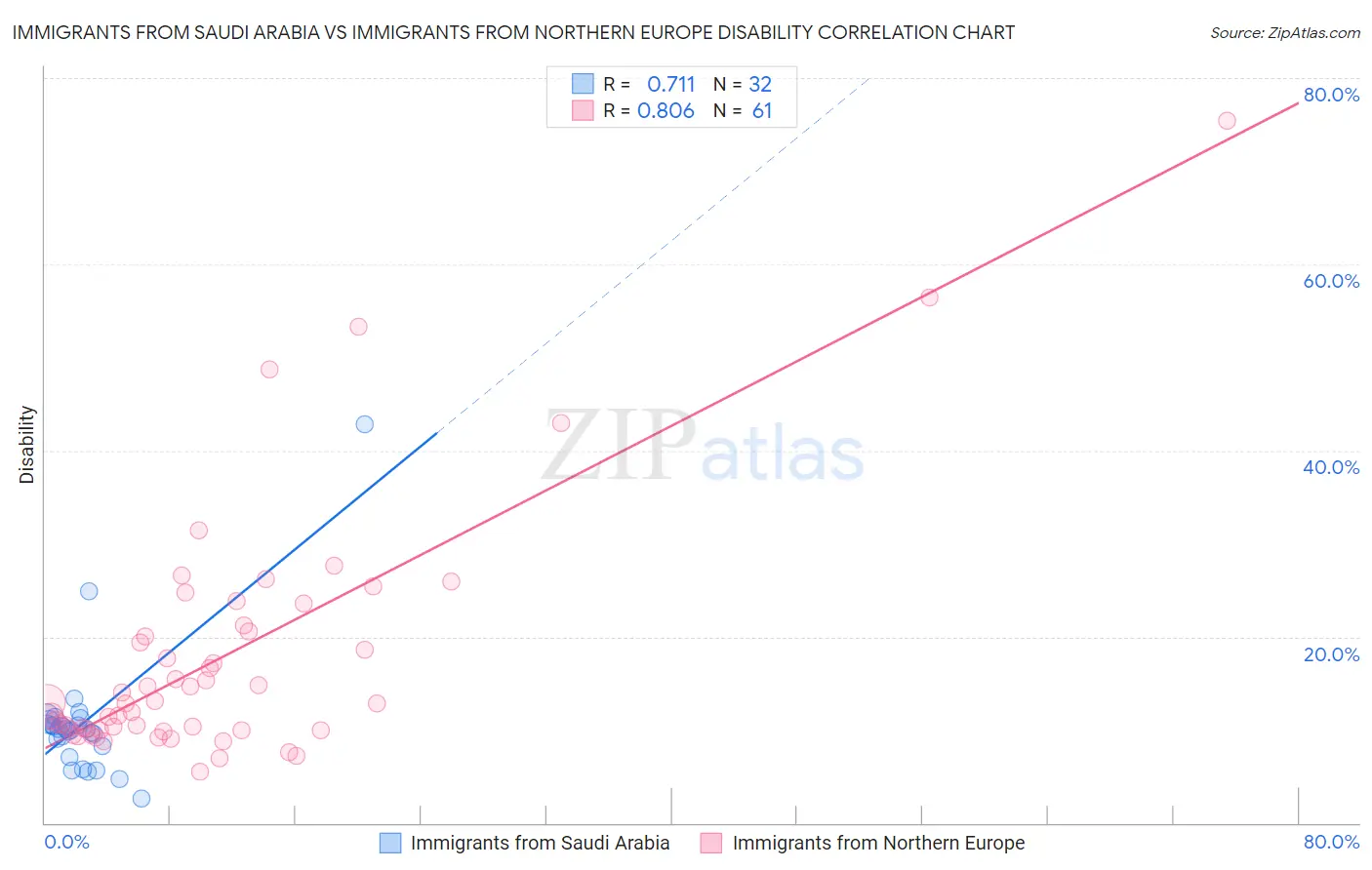 Immigrants from Saudi Arabia vs Immigrants from Northern Europe Disability