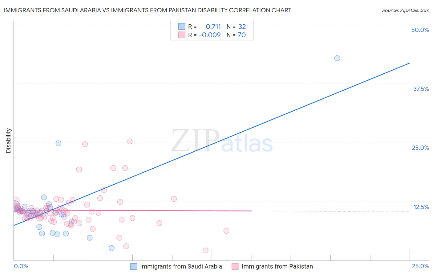 Immigrants from Saudi Arabia vs Immigrants from Pakistan Disability