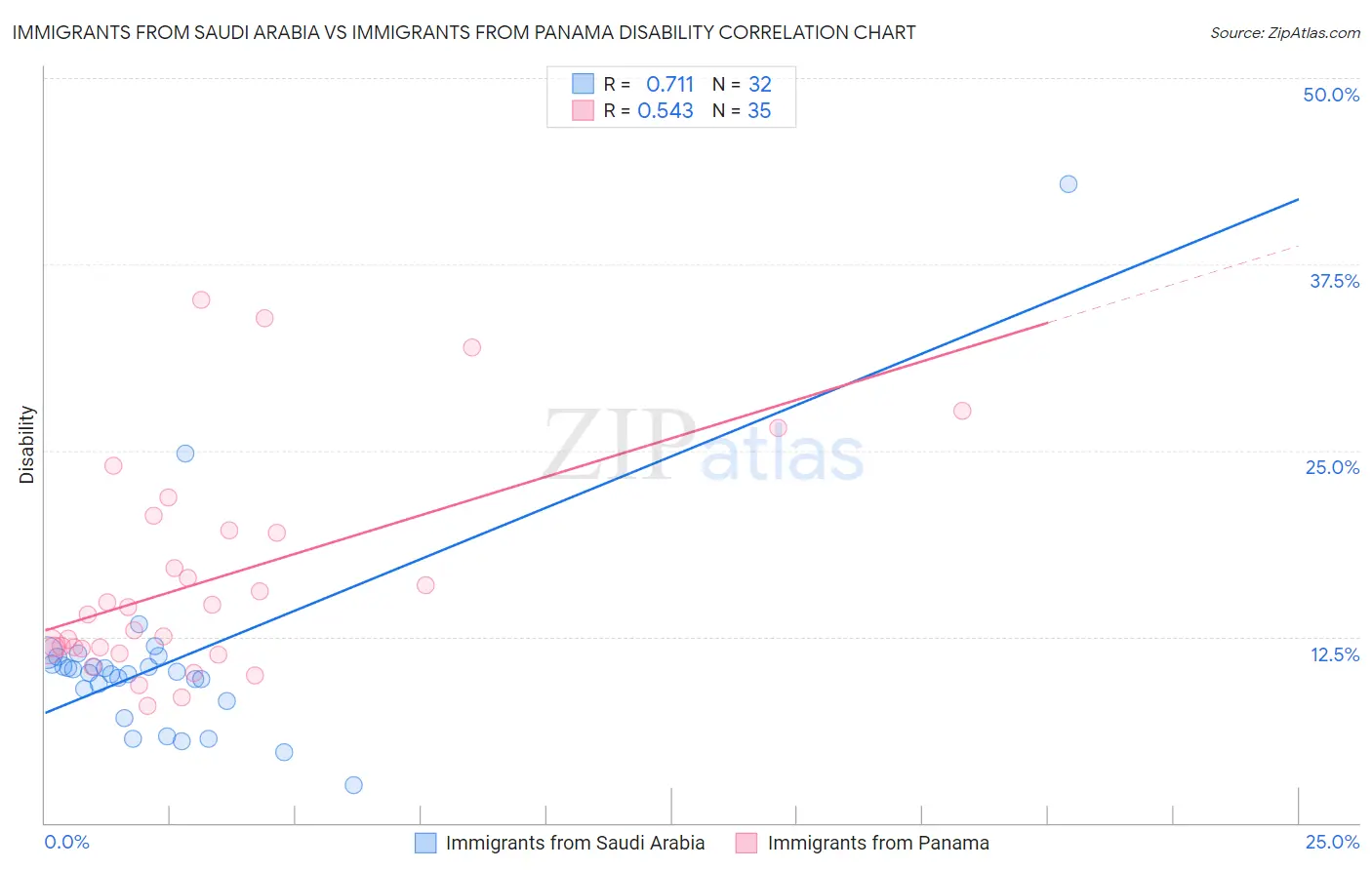 Immigrants from Saudi Arabia vs Immigrants from Panama Disability