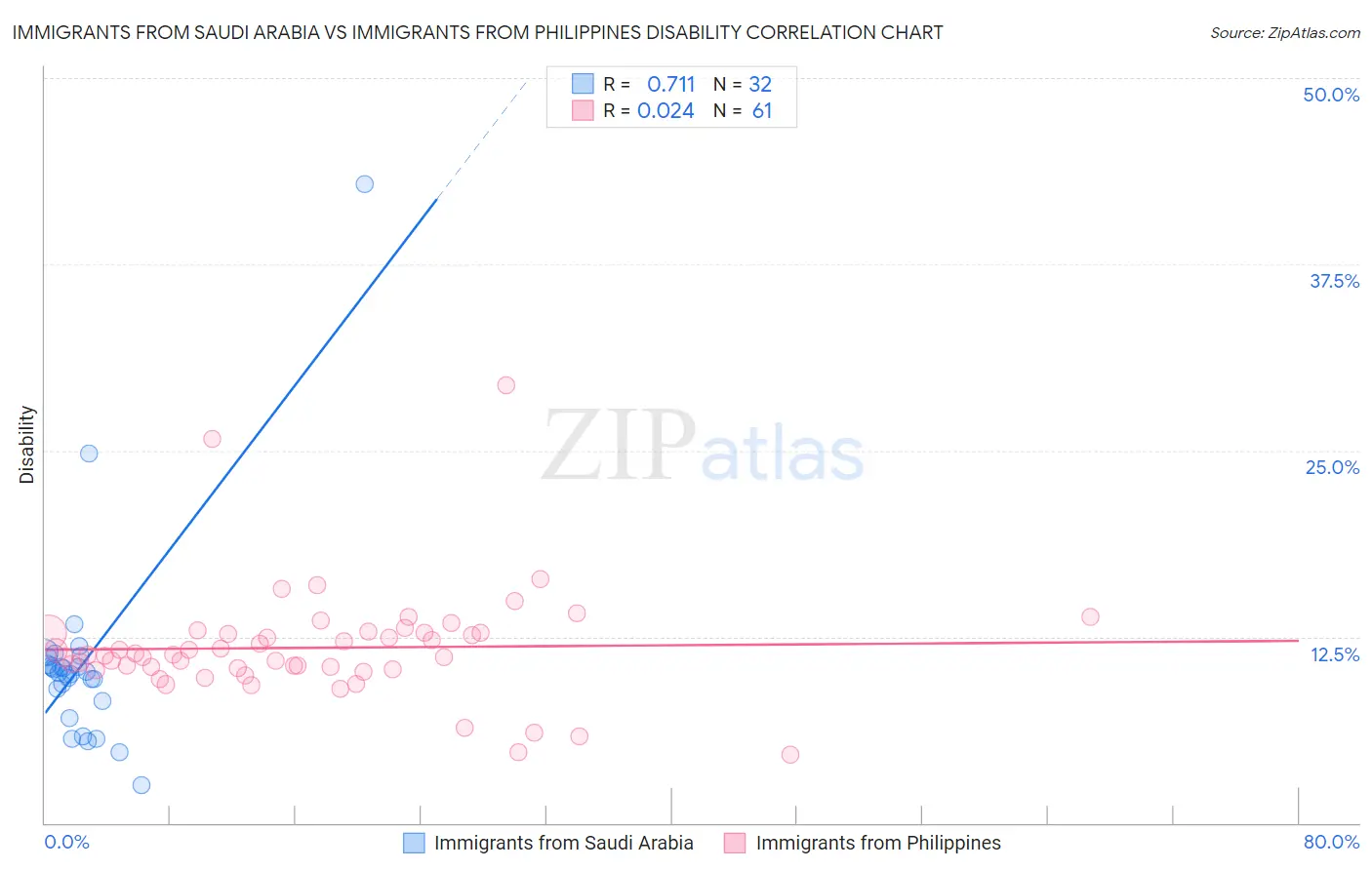 Immigrants from Saudi Arabia vs Immigrants from Philippines Disability