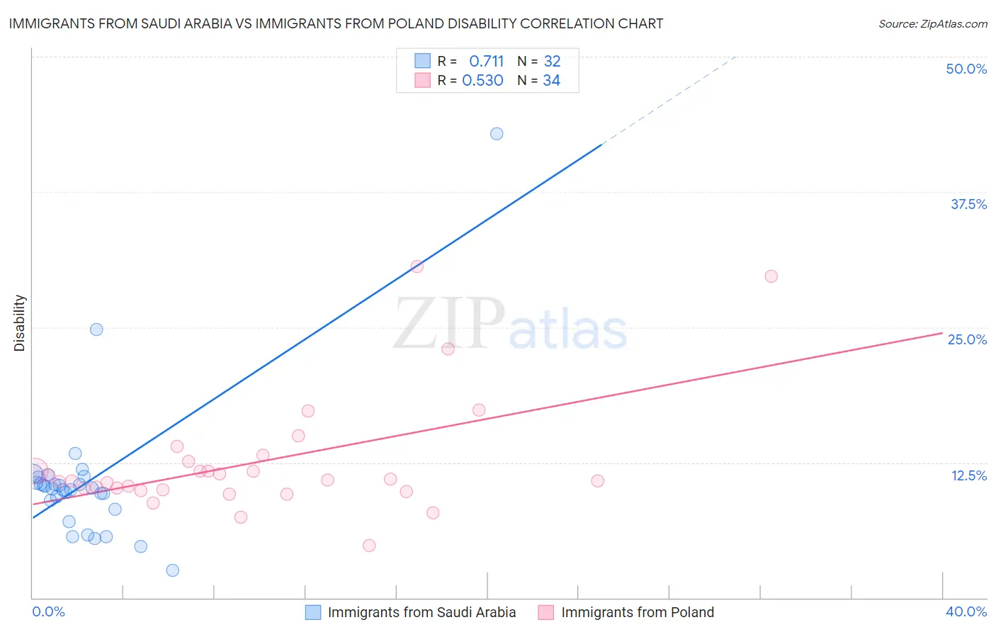 Immigrants from Saudi Arabia vs Immigrants from Poland Disability