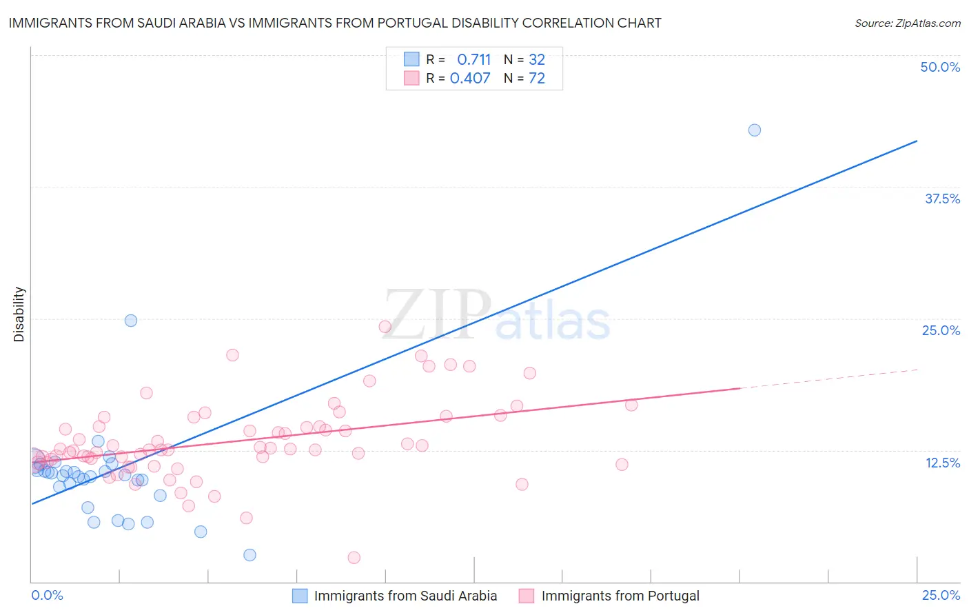 Immigrants from Saudi Arabia vs Immigrants from Portugal Disability