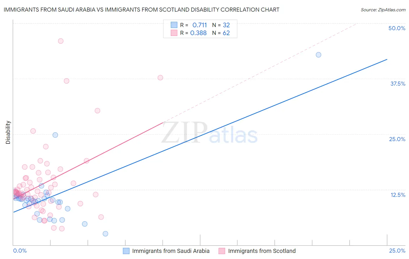 Immigrants from Saudi Arabia vs Immigrants from Scotland Disability