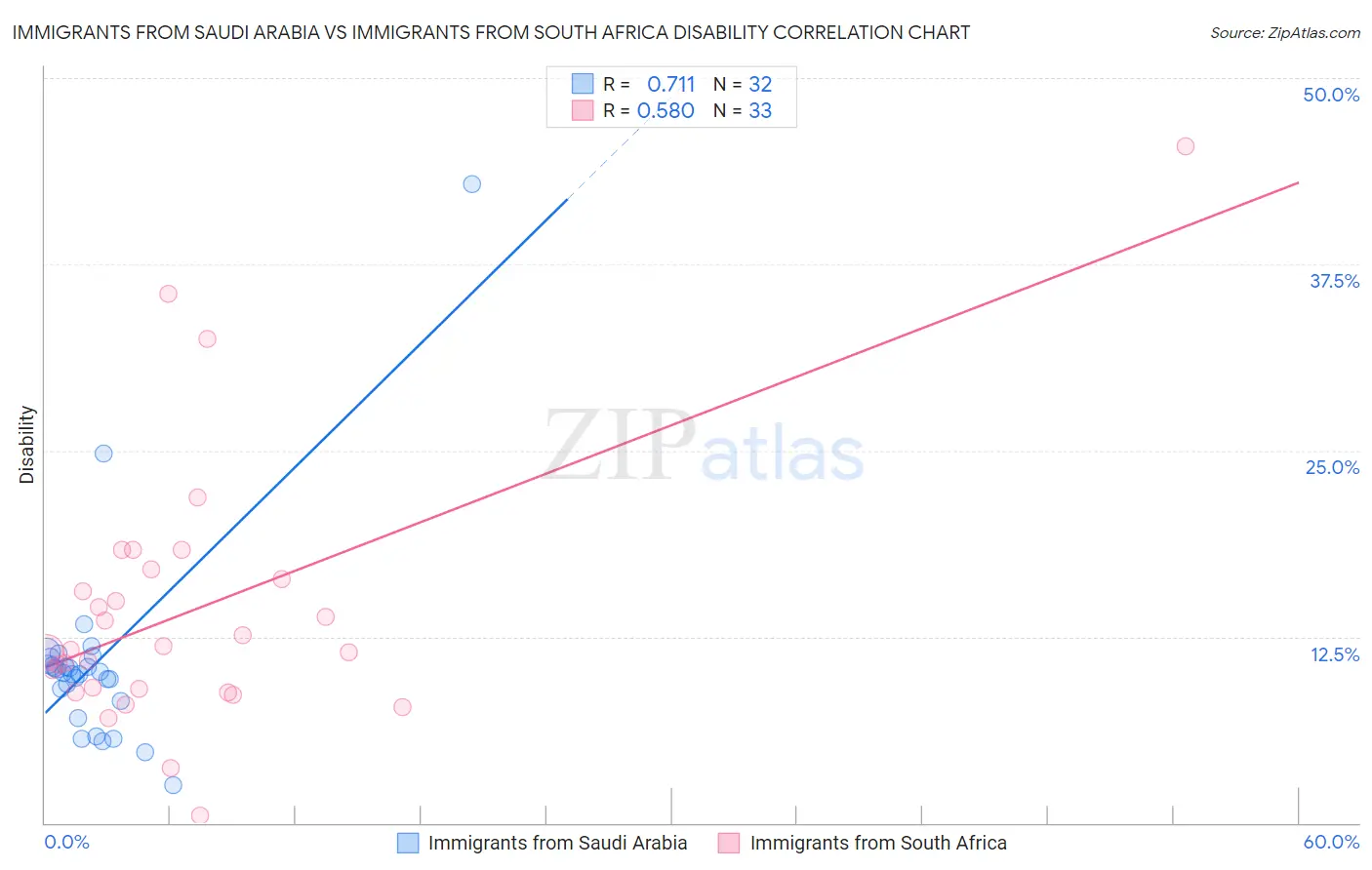 Immigrants from Saudi Arabia vs Immigrants from South Africa Disability