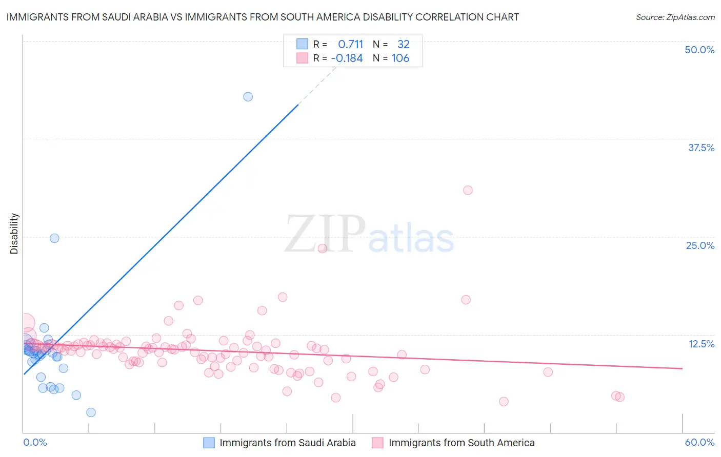 Immigrants from Saudi Arabia vs Immigrants from South America Disability