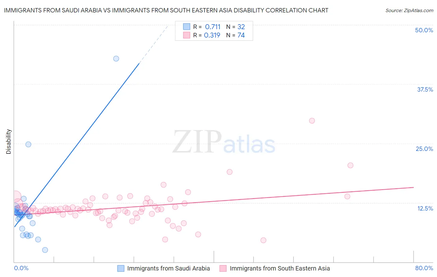 Immigrants from Saudi Arabia vs Immigrants from South Eastern Asia Disability