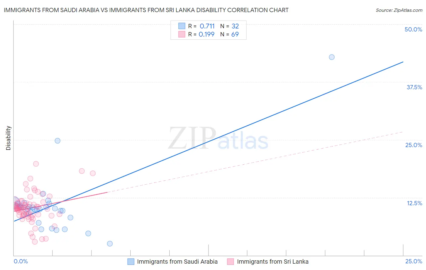 Immigrants from Saudi Arabia vs Immigrants from Sri Lanka Disability