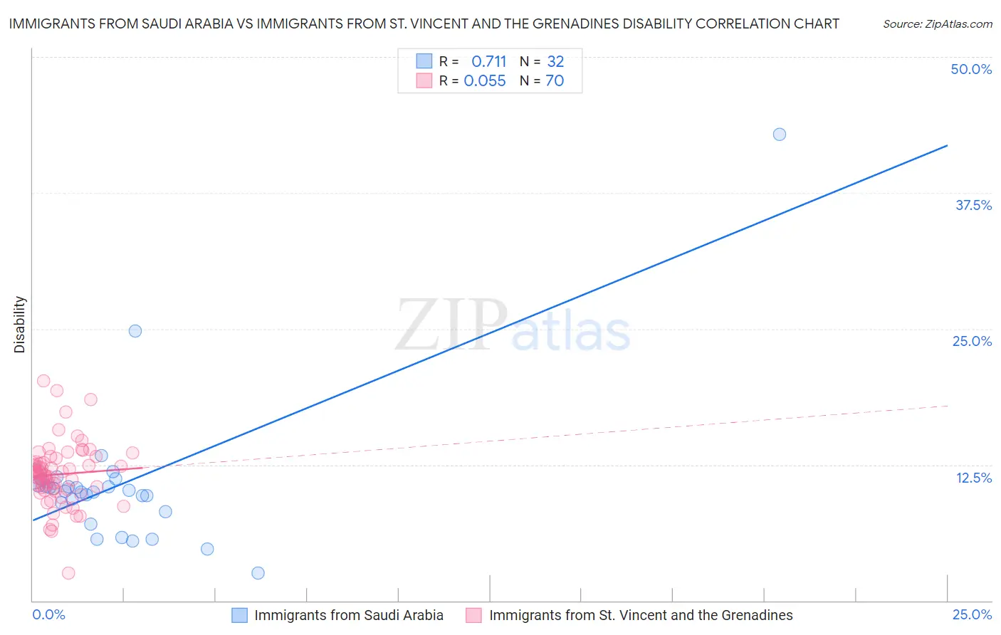 Immigrants from Saudi Arabia vs Immigrants from St. Vincent and the Grenadines Disability