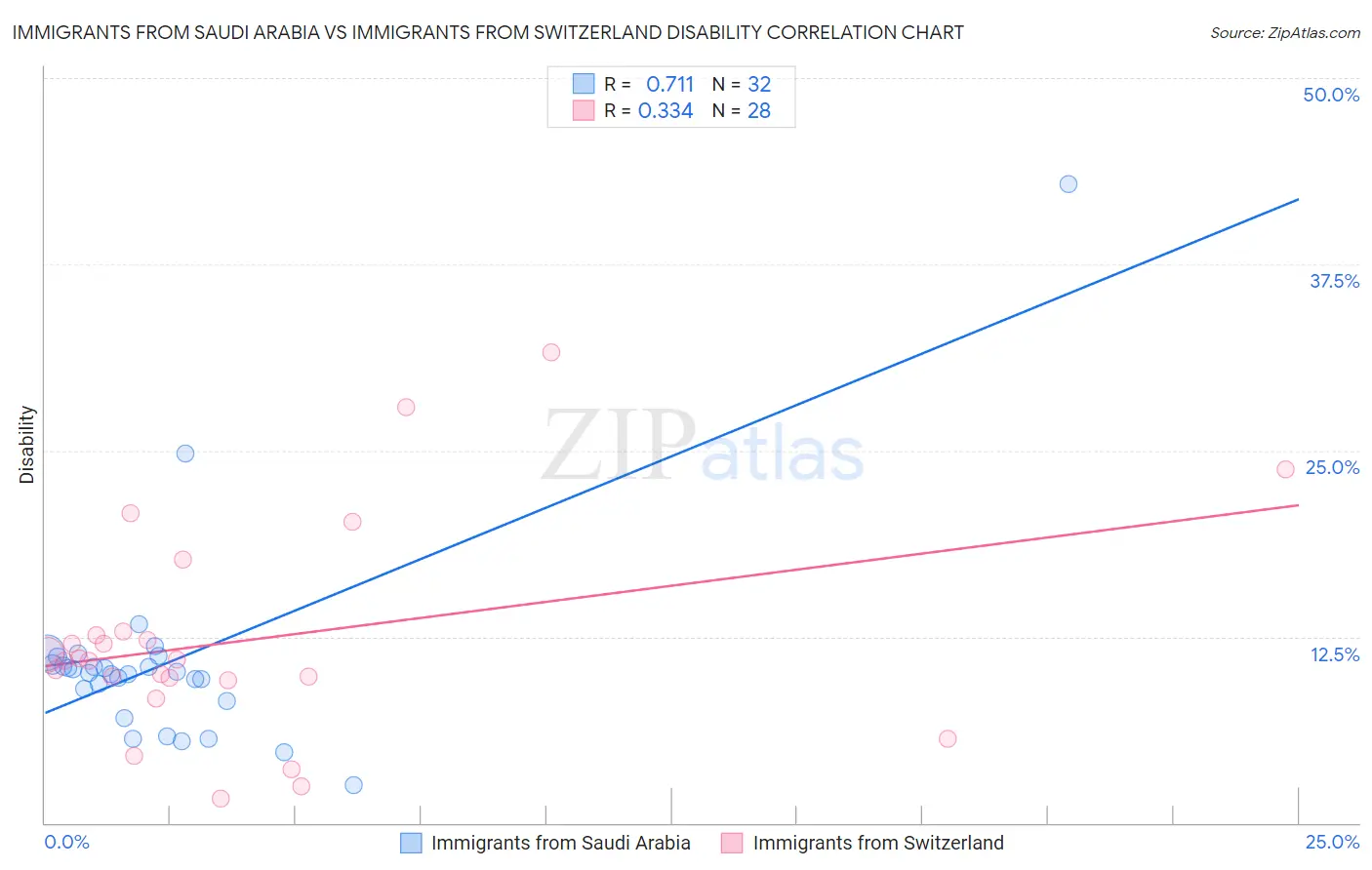 Immigrants from Saudi Arabia vs Immigrants from Switzerland Disability