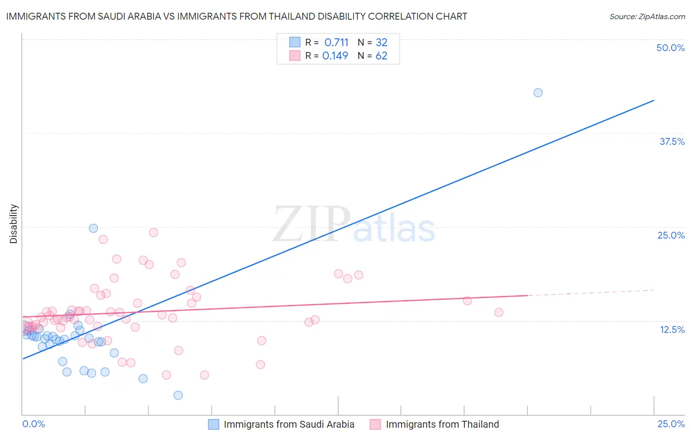Immigrants from Saudi Arabia vs Immigrants from Thailand Disability