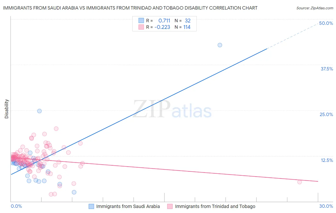 Immigrants from Saudi Arabia vs Immigrants from Trinidad and Tobago Disability