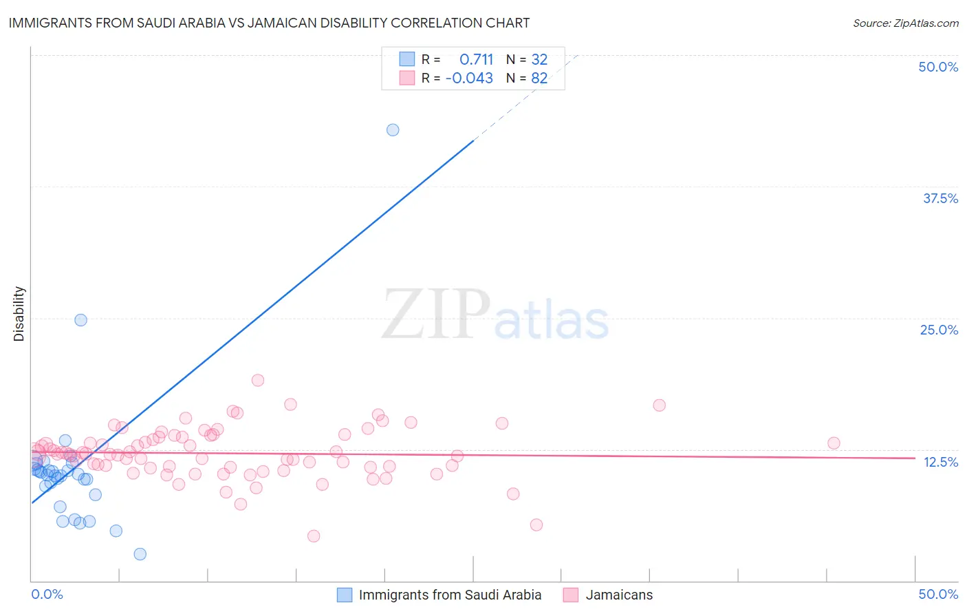 Immigrants from Saudi Arabia vs Jamaican Disability