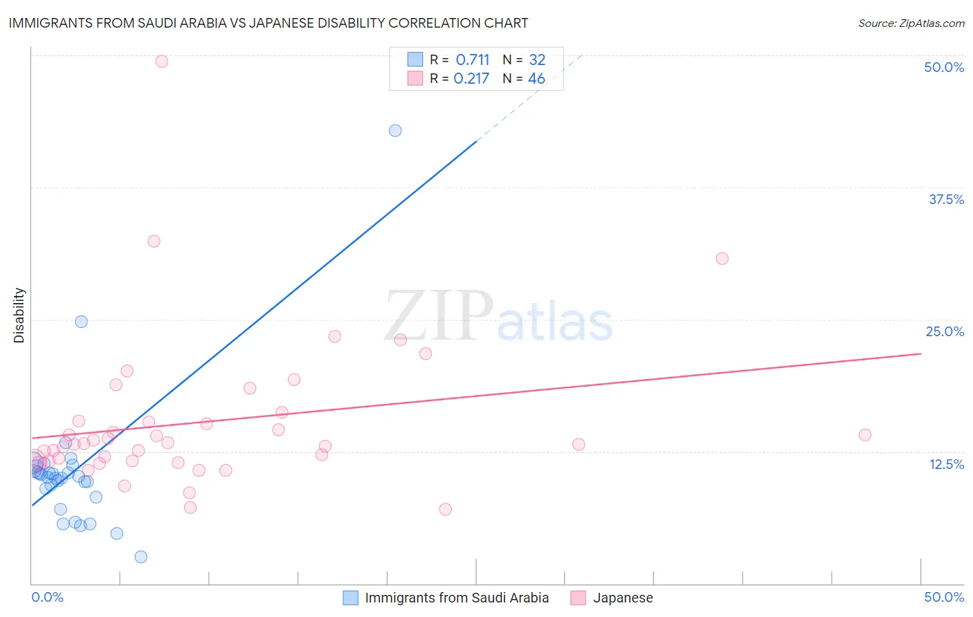 Immigrants from Saudi Arabia vs Japanese Disability