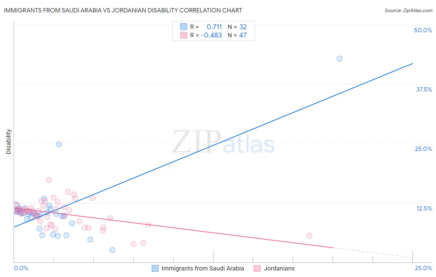 Immigrants from Saudi Arabia vs Jordanian Disability
