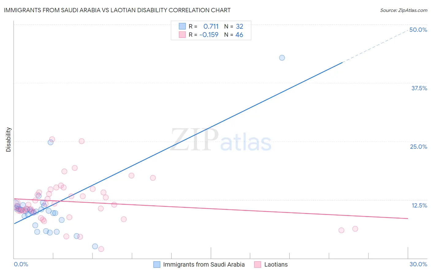 Immigrants from Saudi Arabia vs Laotian Disability