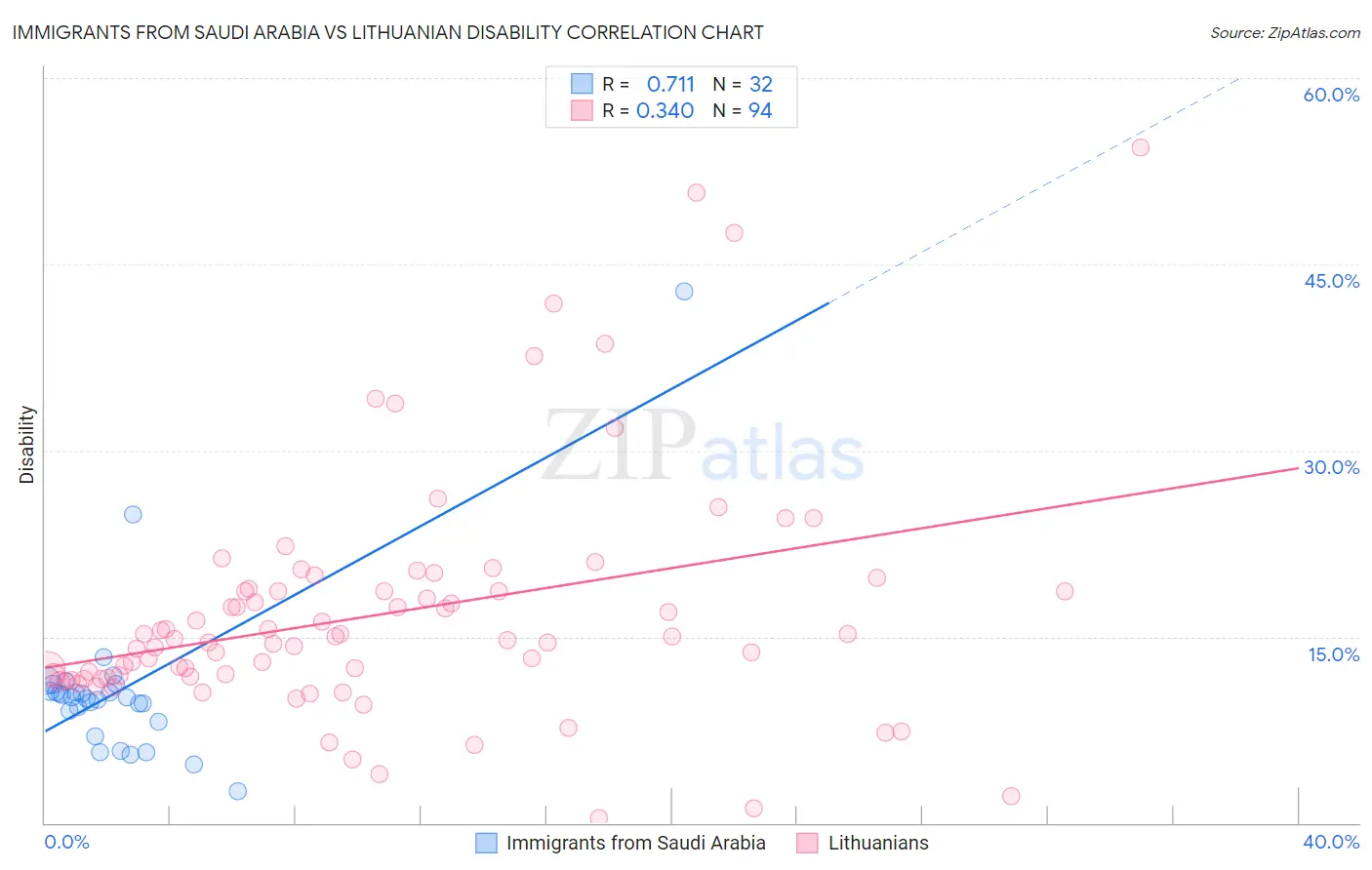 Immigrants from Saudi Arabia vs Lithuanian Disability