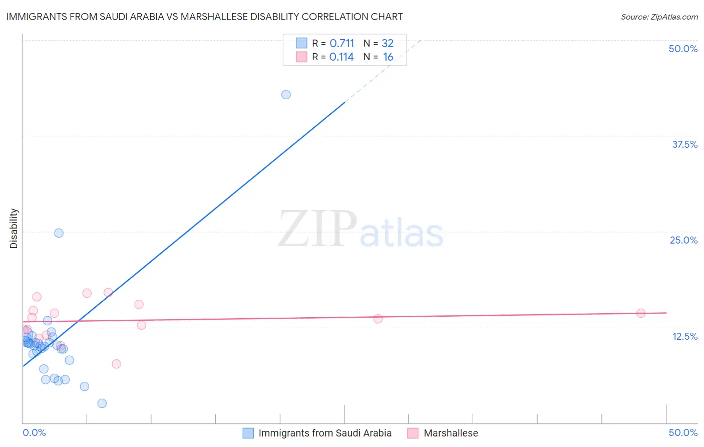 Immigrants from Saudi Arabia vs Marshallese Disability