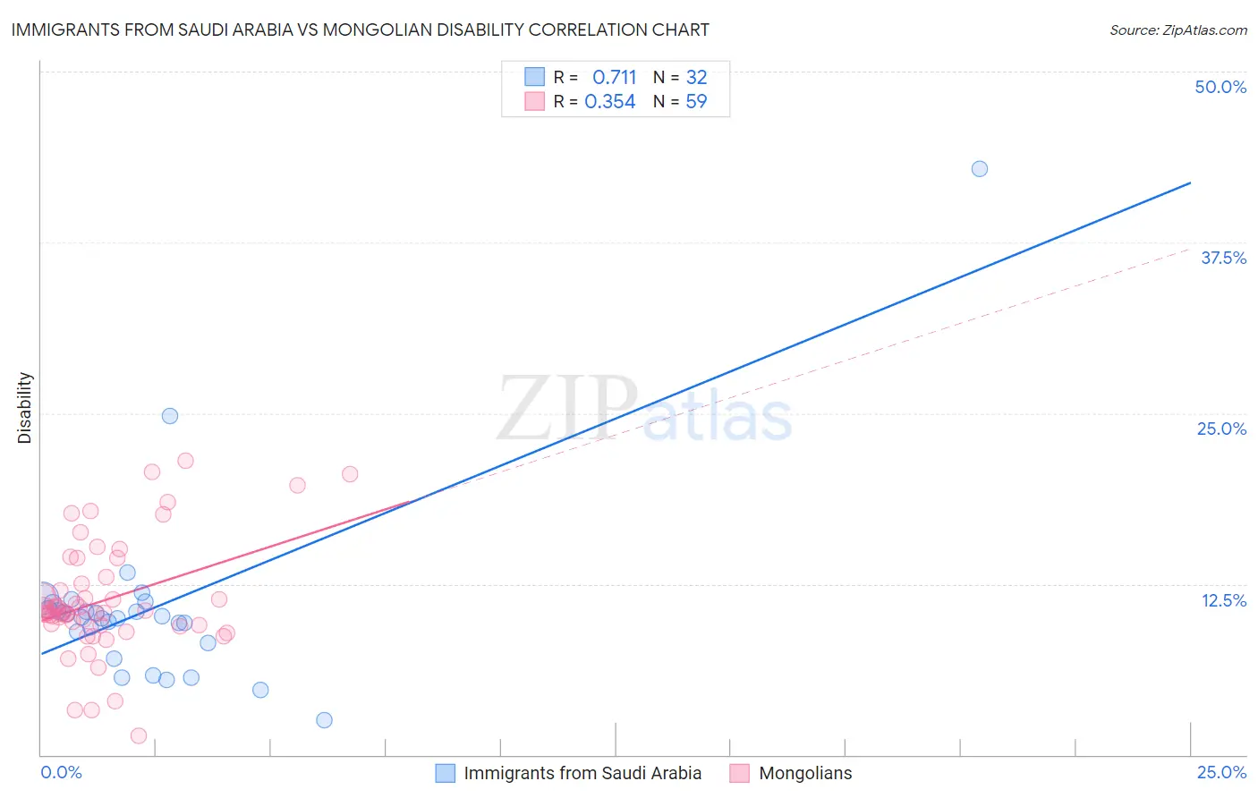 Immigrants from Saudi Arabia vs Mongolian Disability