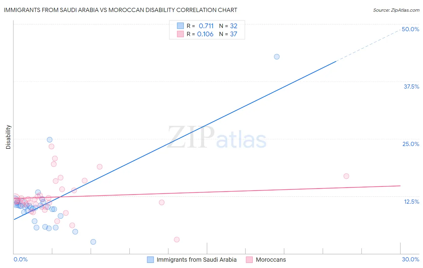 Immigrants from Saudi Arabia vs Moroccan Disability
