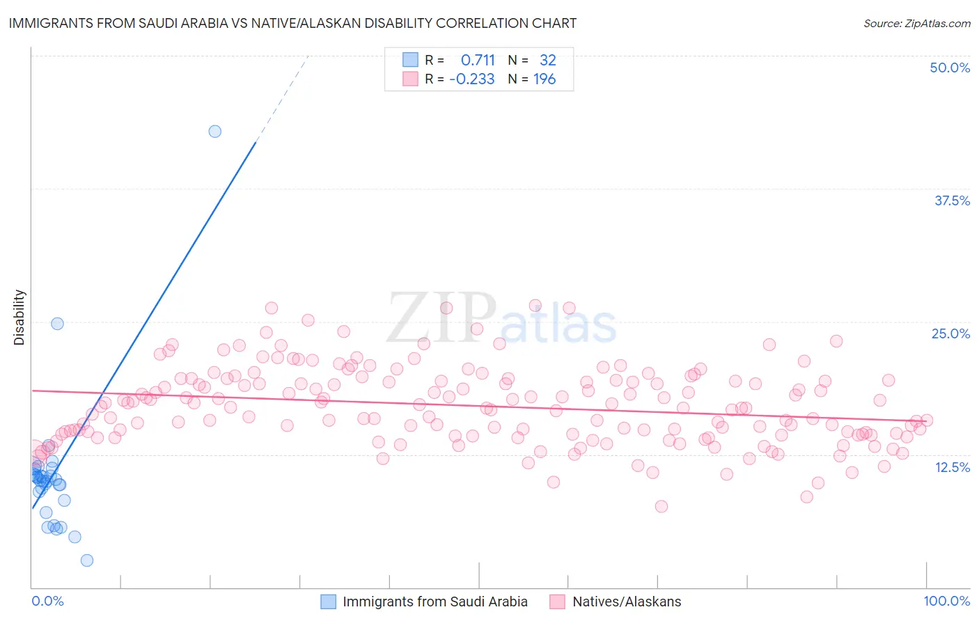 Immigrants from Saudi Arabia vs Native/Alaskan Disability