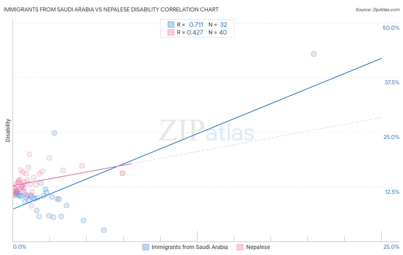 Immigrants from Saudi Arabia vs Nepalese Disability