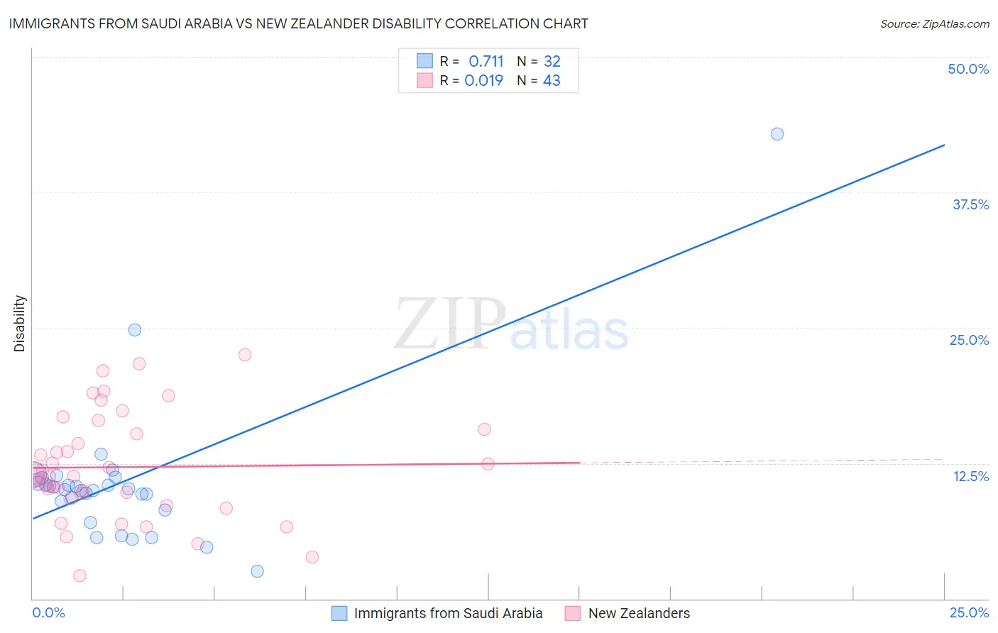 Immigrants from Saudi Arabia vs New Zealander Disability
