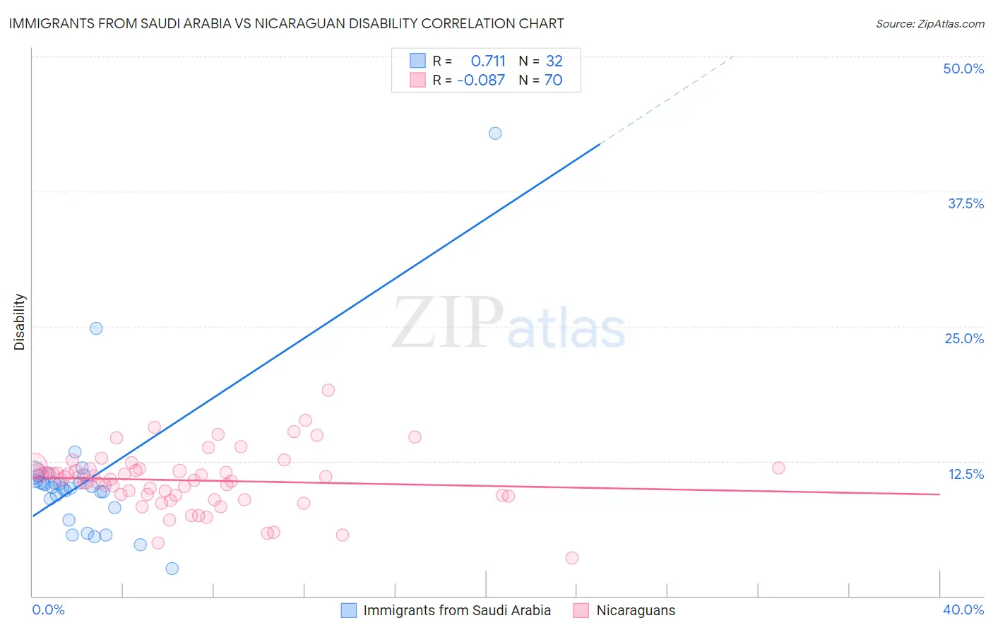 Immigrants from Saudi Arabia vs Nicaraguan Disability