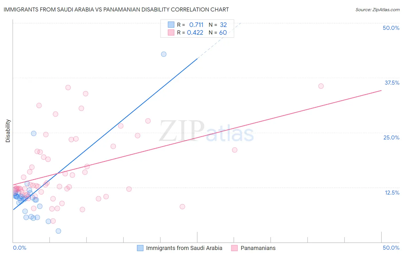 Immigrants from Saudi Arabia vs Panamanian Disability