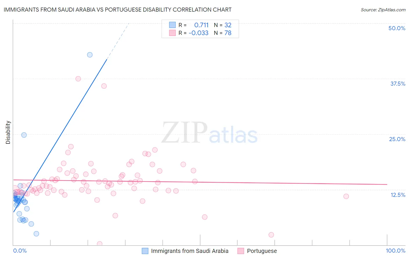 Immigrants from Saudi Arabia vs Portuguese Disability