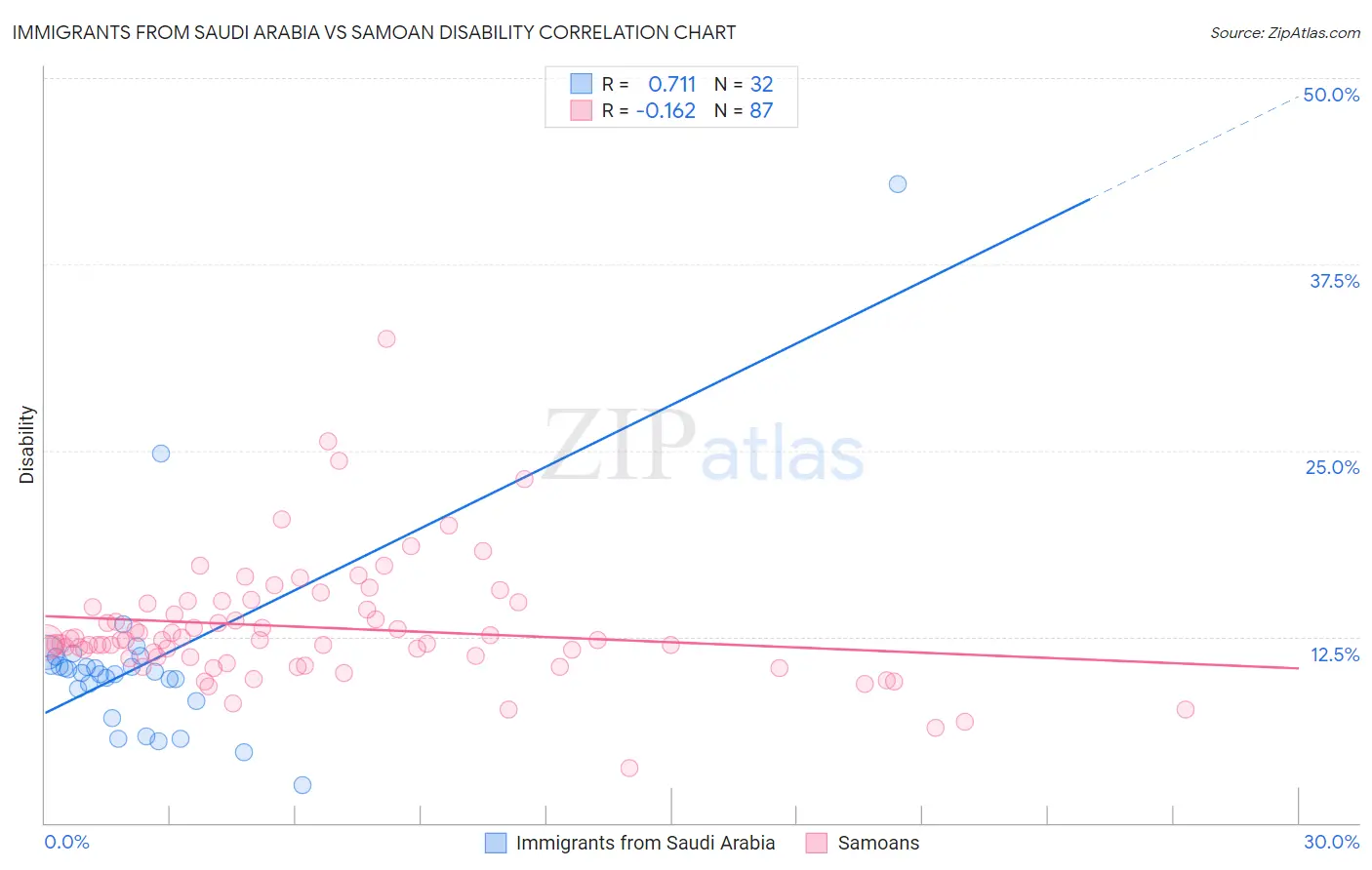 Immigrants from Saudi Arabia vs Samoan Disability
