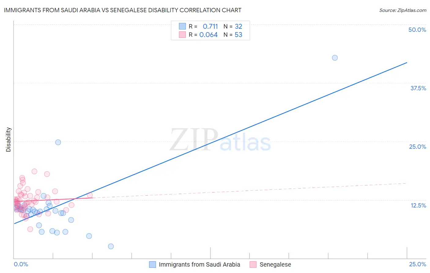 Immigrants from Saudi Arabia vs Senegalese Disability