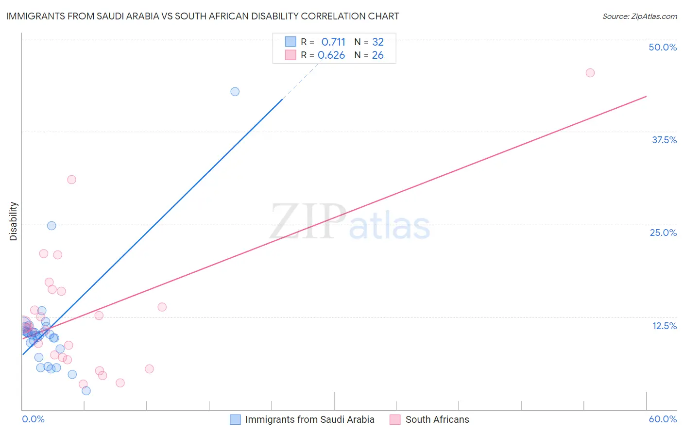 Immigrants from Saudi Arabia vs South African Disability