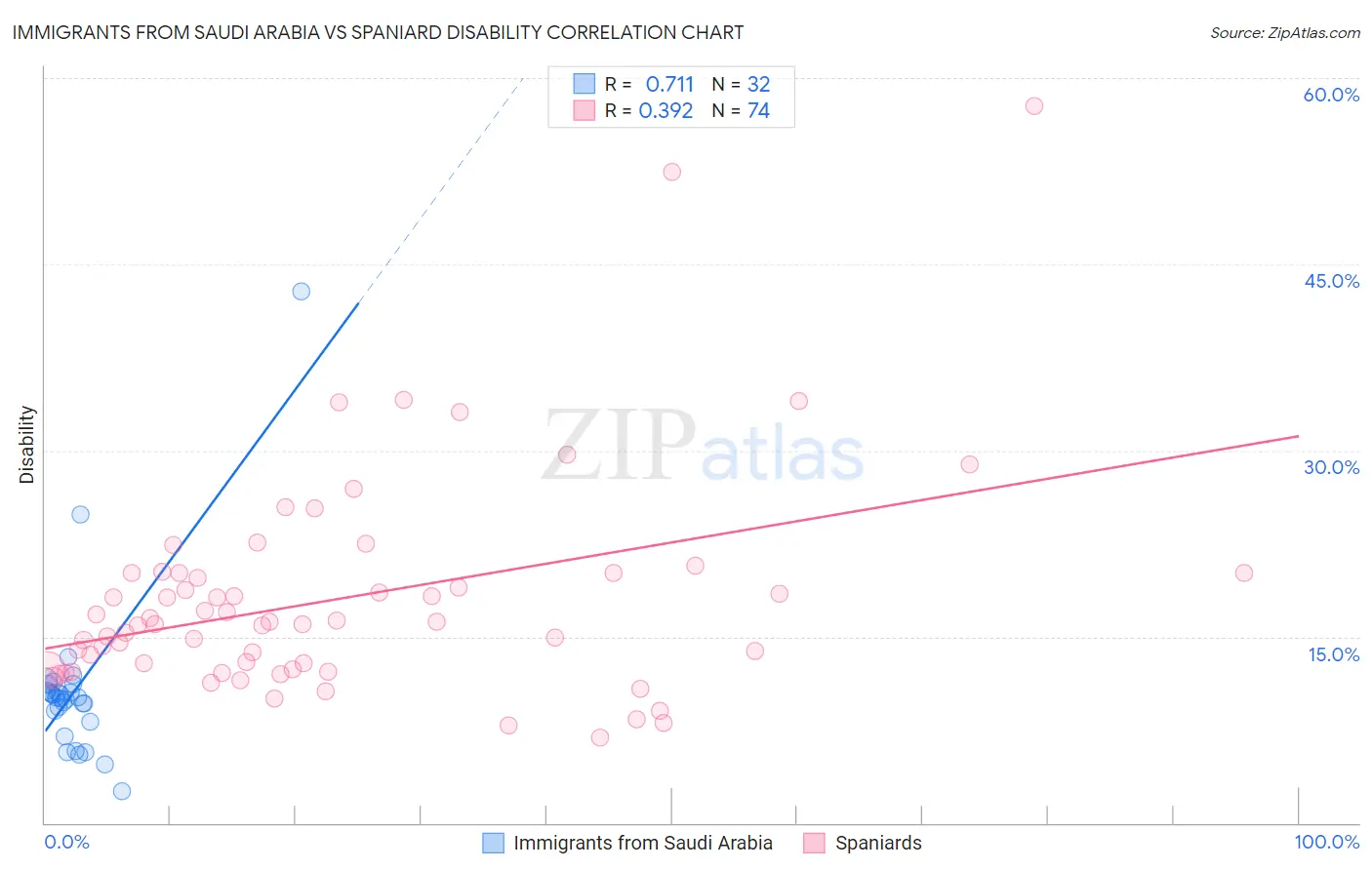 Immigrants from Saudi Arabia vs Spaniard Disability