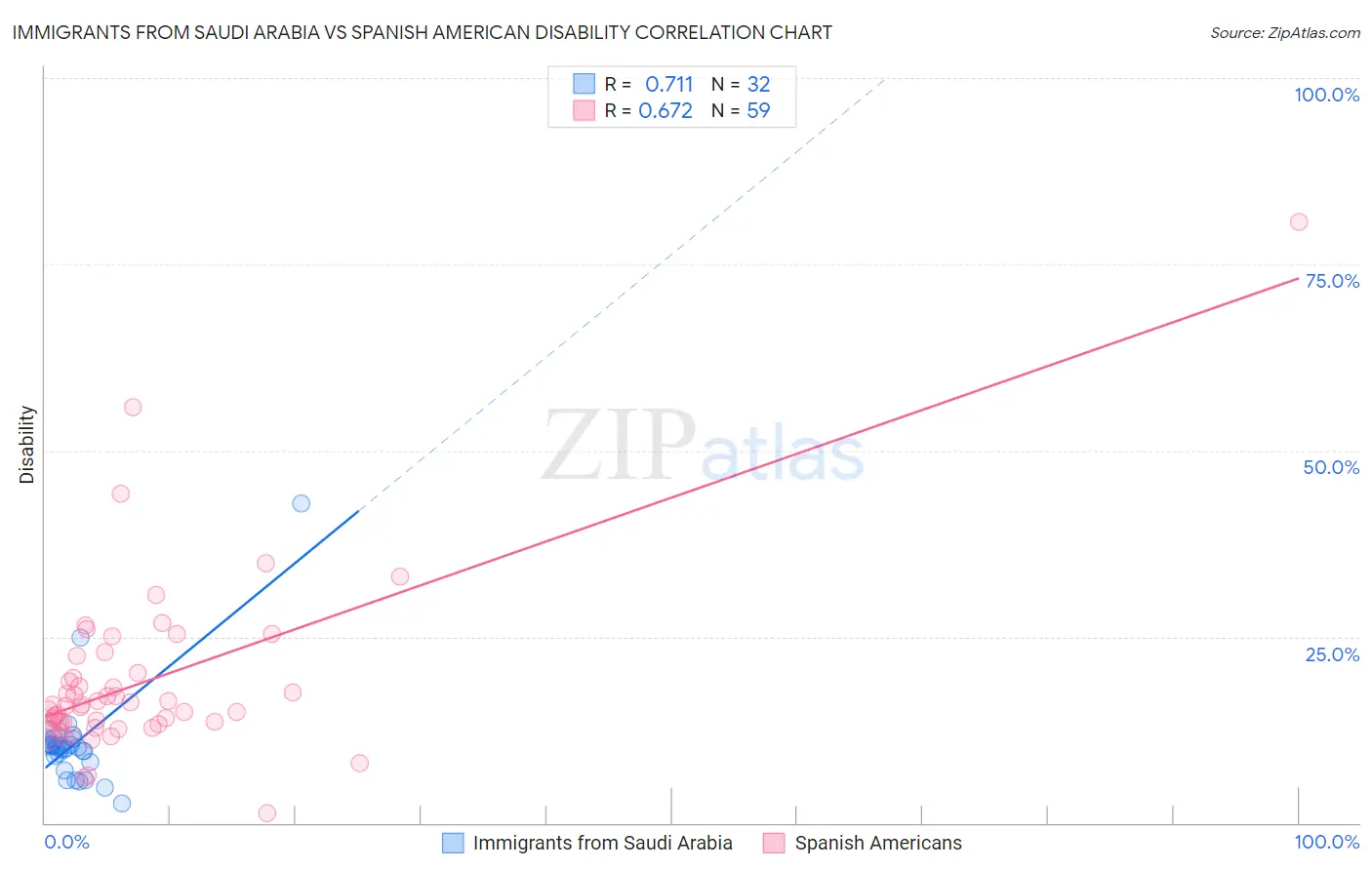 Immigrants from Saudi Arabia vs Spanish American Disability