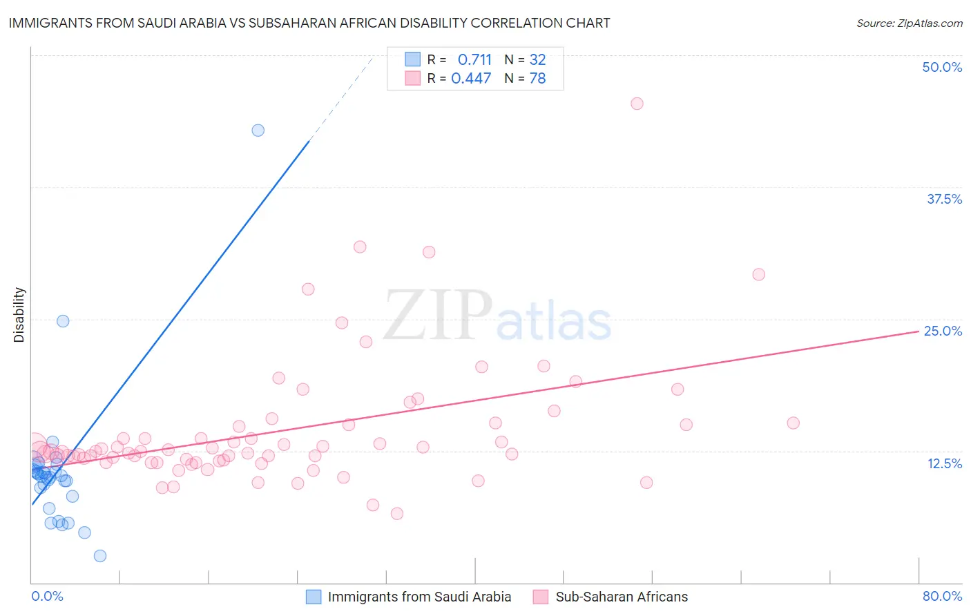 Immigrants from Saudi Arabia vs Subsaharan African Disability