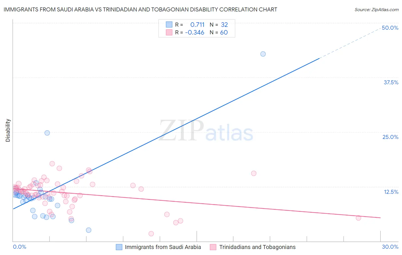 Immigrants from Saudi Arabia vs Trinidadian and Tobagonian Disability