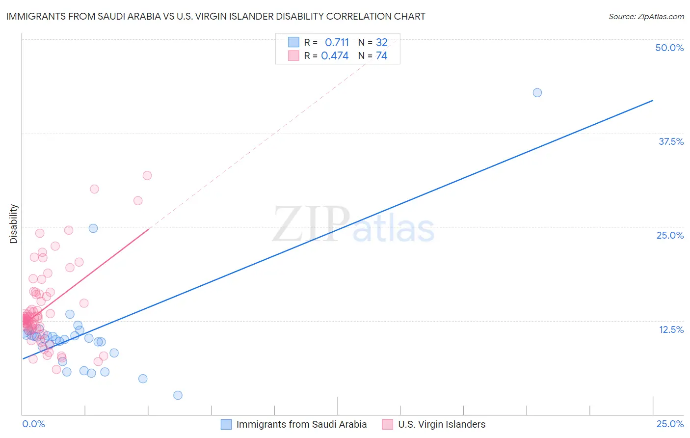 Immigrants from Saudi Arabia vs U.S. Virgin Islander Disability
